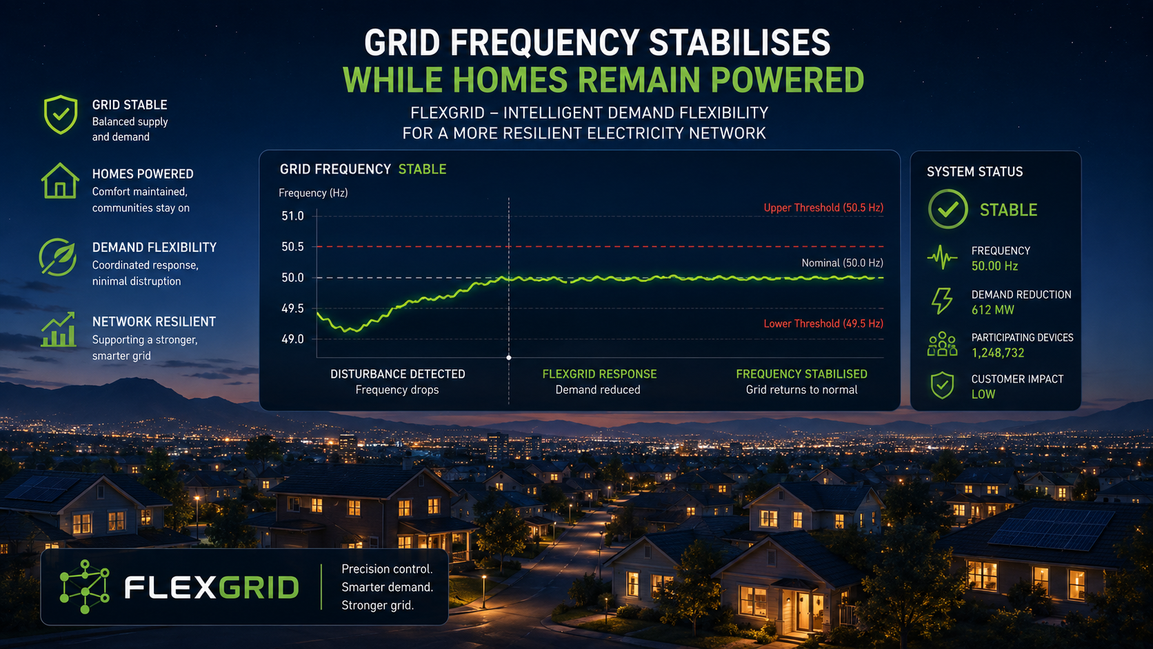Illustrative FlexGrid response: coordinated demand flexibility stabilises grid frequency while participating homes remain powered.